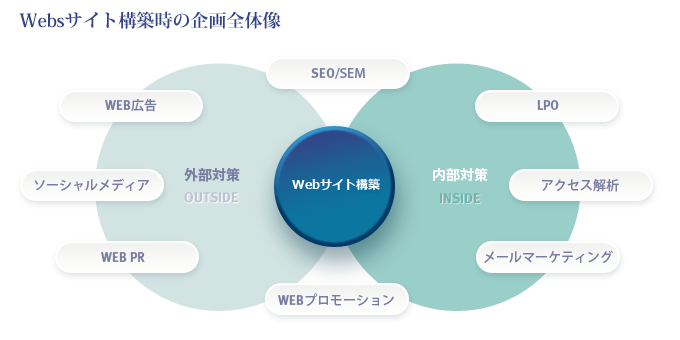 Webマーケティング ＆ Webプロモーション｜株式会社ソフィアリンクス